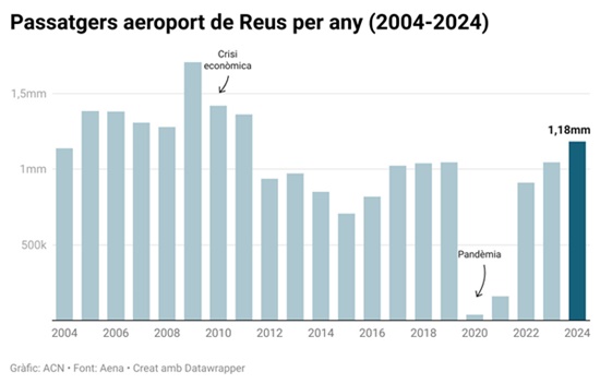 passatgers Aeroport Reus 2004 2024