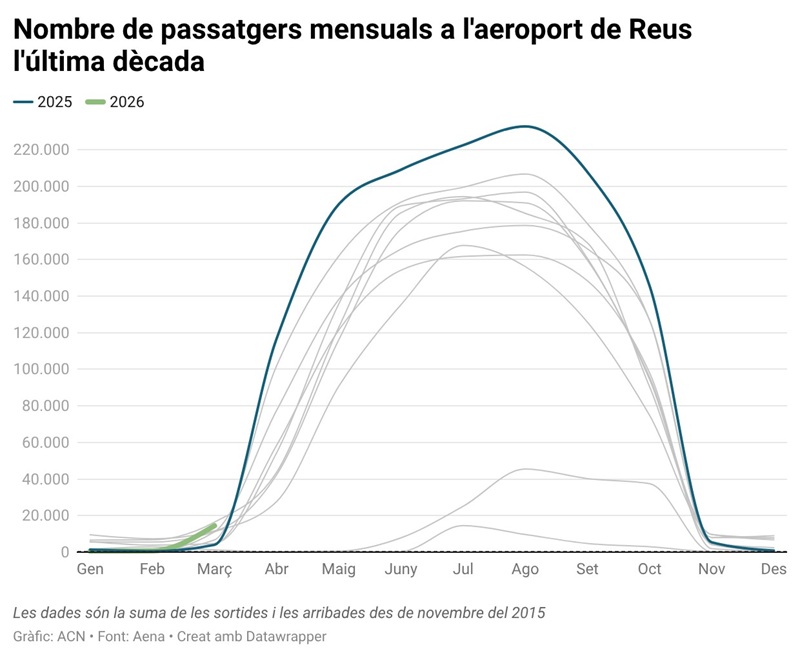 grafic mensual aeroport de reus marc 26